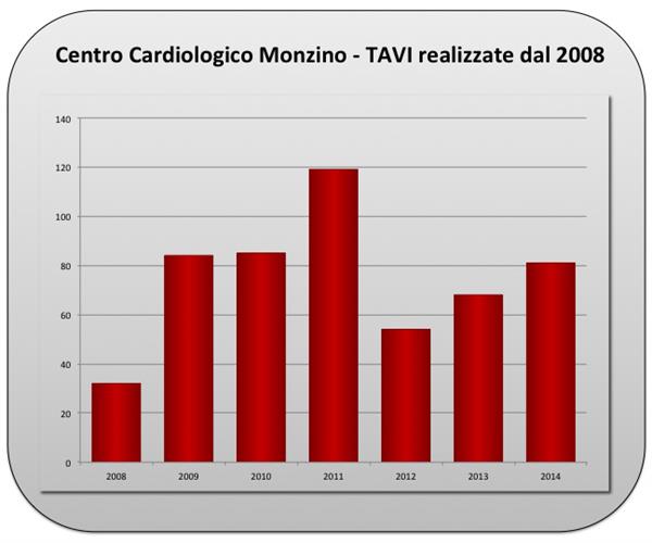 TAVI Al Monzino